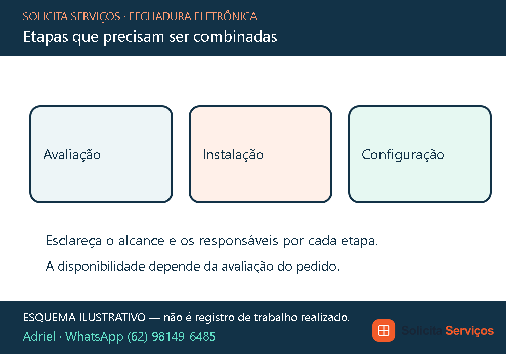 Esquema ilustrativo que separa avaliação, instalação e configuração. Os três blocos representam assuntos a esclarecer na proposta de atendimento. A presença dos blocos não confirma que todas as etapas estejam incluídas em um orçamento. Informe o modelo e a porta para consultar com Adriel o alcance do serviço solicitado. Ilustração educativa; não demonstra uma sequência técnica de instalação.